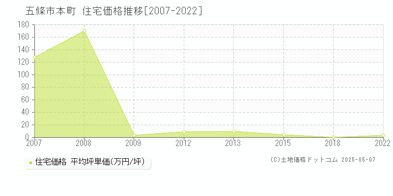 五條市本町の住宅価格推移グラフ 