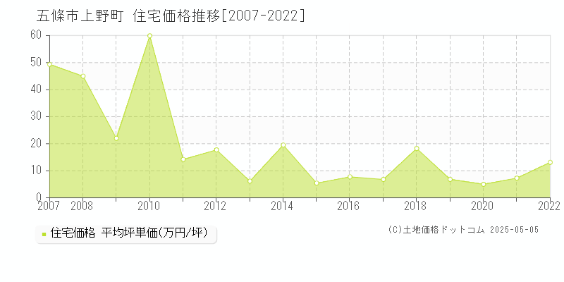 上野町(五條市)の住宅価格推移グラフ(坪単価)[2007-2022年]