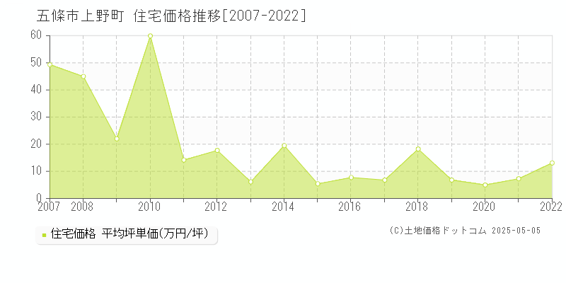 五條市上野町の住宅価格推移グラフ 