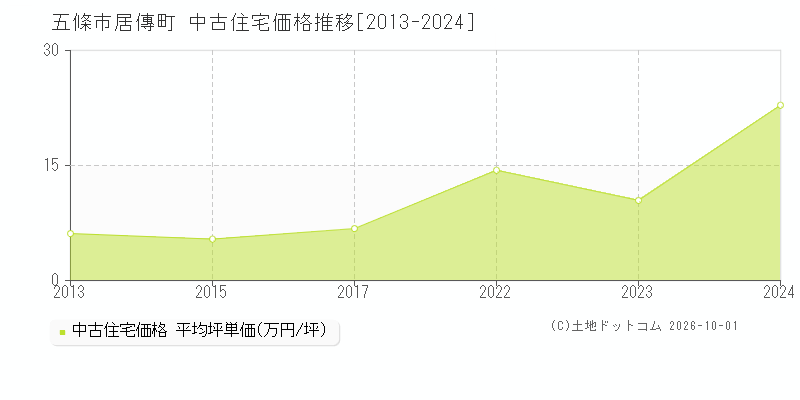 五條市居傳町の中古住宅価格推移グラフ(坪単価)[2013-2024年]
