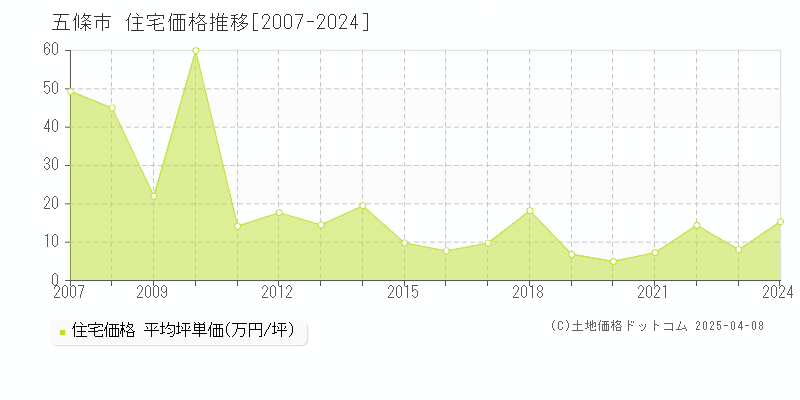 五條市全域の住宅価格推移グラフ 