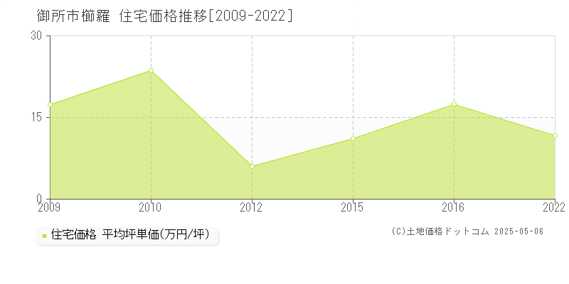 櫛羅(御所市)の住宅価格推移グラフ(坪単価)[2009-2022年]
