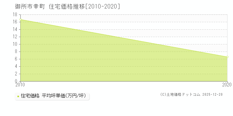 幸町(御所市)の住宅価格推移グラフ(坪単価)[2010-2020年]