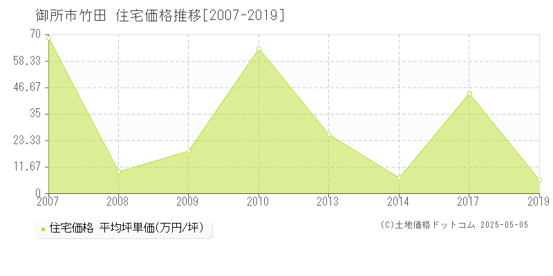 竹田(御所市)の住宅価格推移グラフ(坪単価)[2007-2019年]