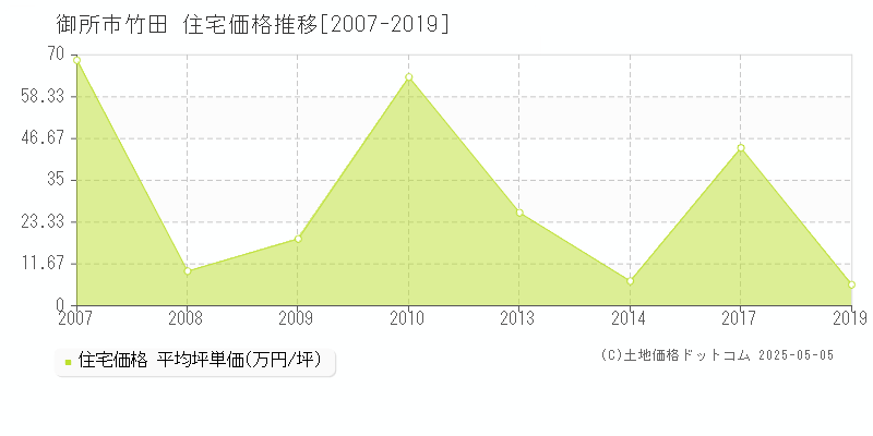 御所市竹田の住宅価格推移グラフ 