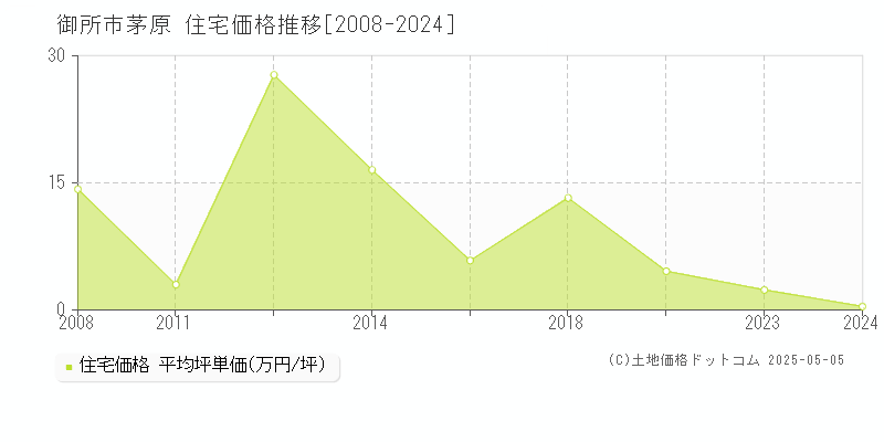 茅原(御所市)の住宅価格推移グラフ(坪単価)[2008-2024年]