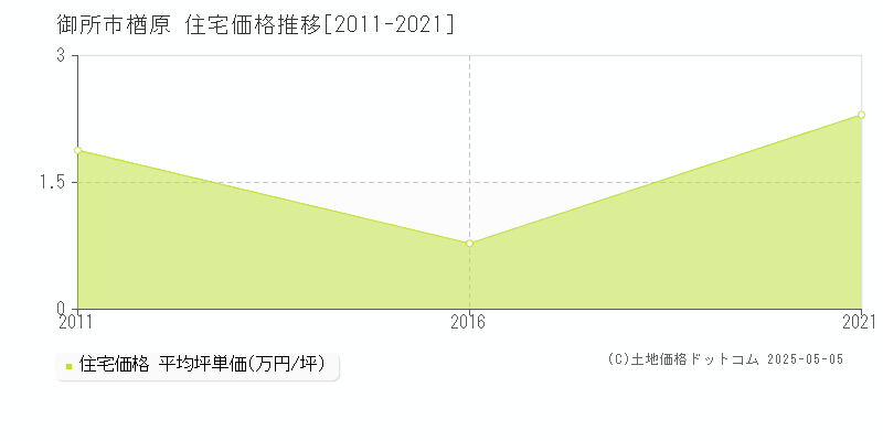 楢原(御所市)の住宅価格推移グラフ(坪単価)[2011-2021年]