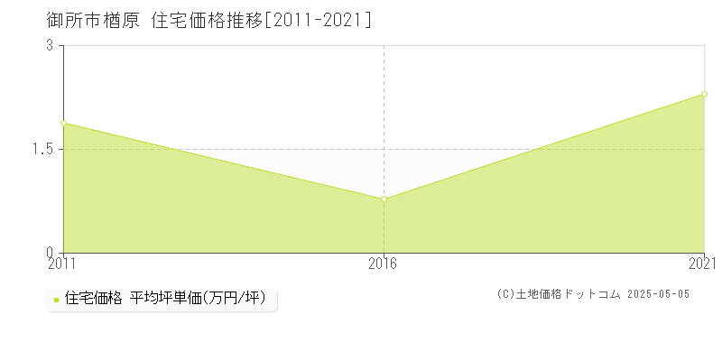 御所市楢原の住宅取引事例推移グラフ 