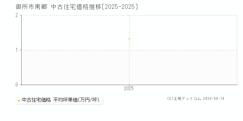 御所市南郷の中古住宅価格推移グラフ(坪単価)[2025-2025年]