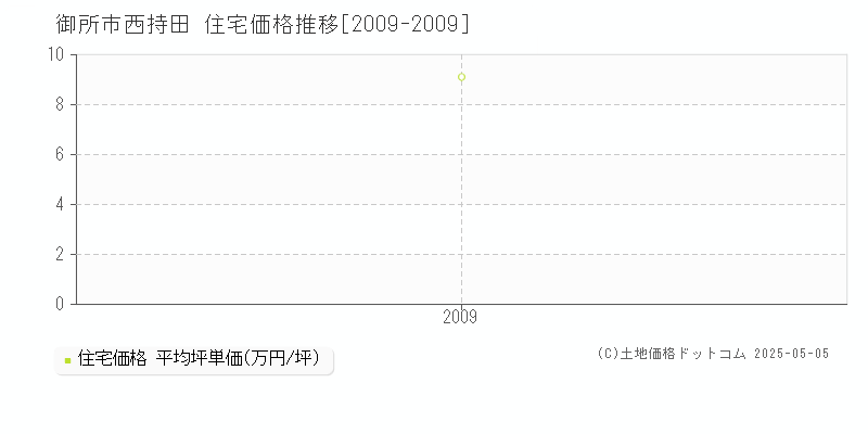 西持田(御所市)の住宅価格推移グラフ(坪単価)[2009-2009年]