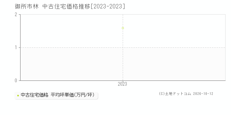 御所市林の中古住宅価格推移グラフ(坪単価)[2023-2023年]