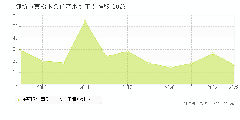 御所市東松本の住宅取引事例推移グラフ 