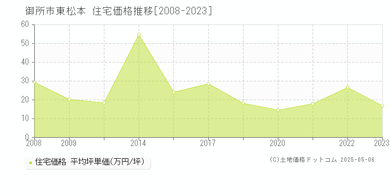 御所市東松本の住宅取引事例推移グラフ 