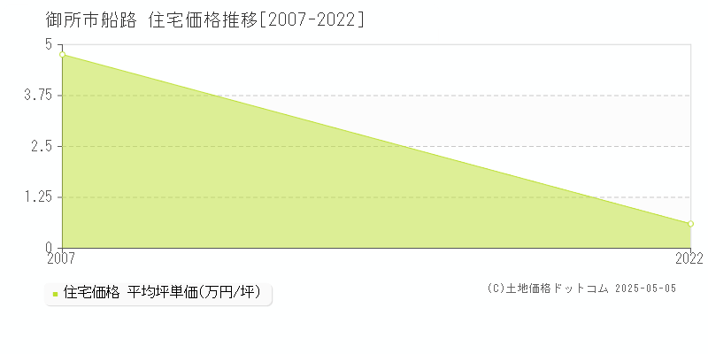 船路(御所市)の住宅価格推移グラフ(坪単価)[2007-2022年]