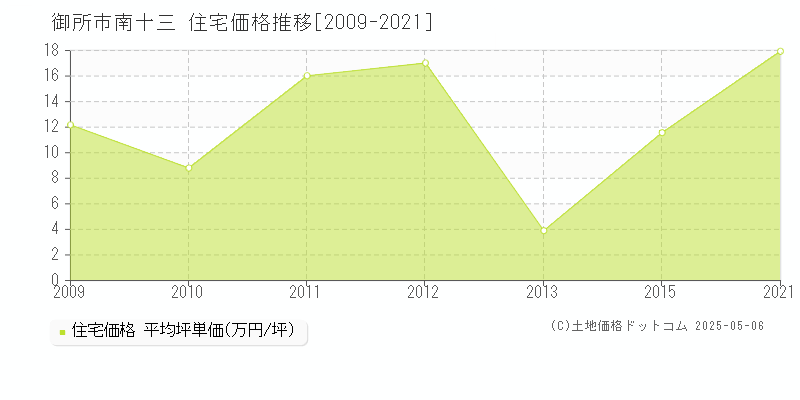 南十三(御所市)の住宅価格推移グラフ(坪単価)[2009-2021年]