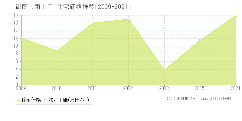 御所市南十三の住宅価格推移グラフ 