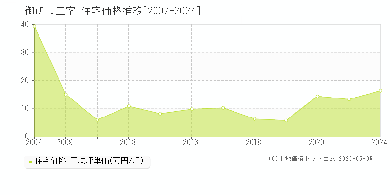 三室(御所市)の住宅価格推移グラフ(坪単価)[2007-2024年]