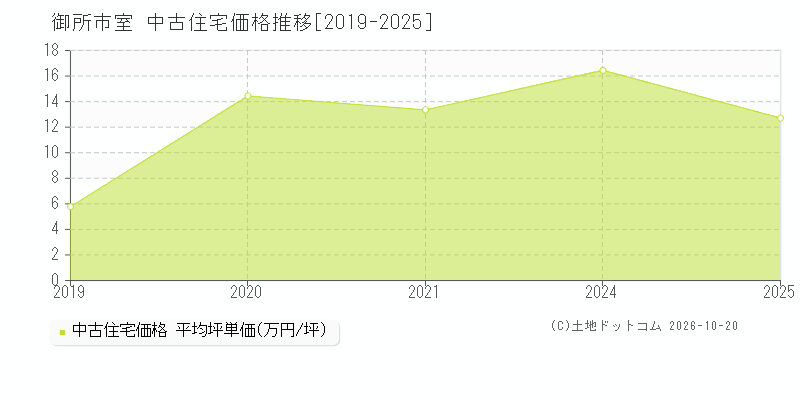 奈良県御所市室の中古住宅価格推移グラフ(坪単価)[2019-2025年]
