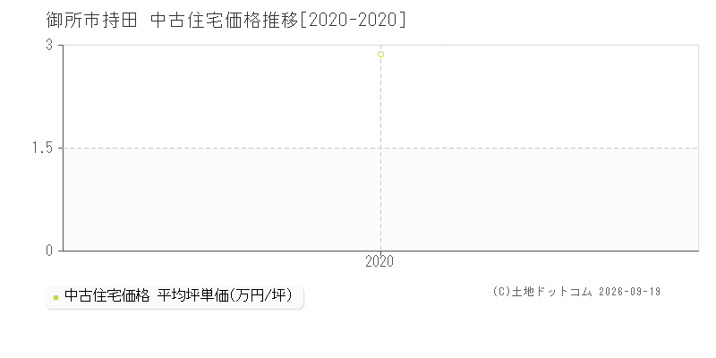 御所市持田の中古住宅価格推移グラフ(坪単価)[2020-2020年]