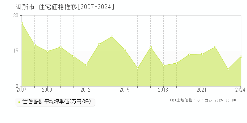 御所市(奈良県)の住宅価格推移グラフ(坪単価)[2007-2024年]