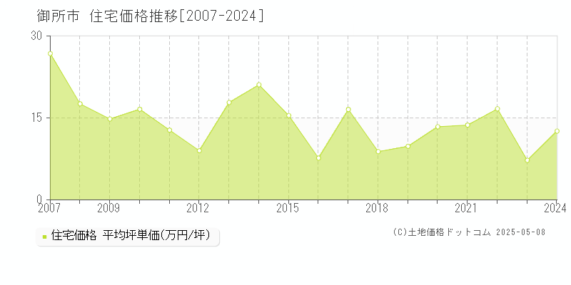 御所市の住宅取引価格推移グラフ 