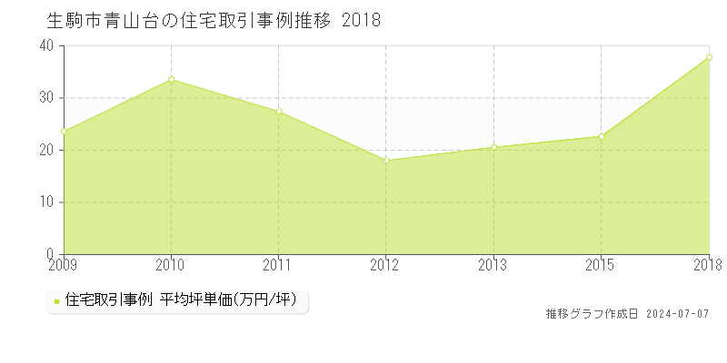 生駒市青山台の住宅価格推移グラフ 