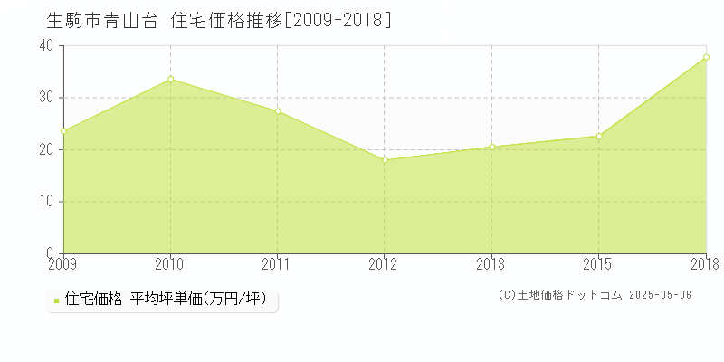 青山台(生駒市)の住宅価格推移グラフ(坪単価)[2009-2018年]