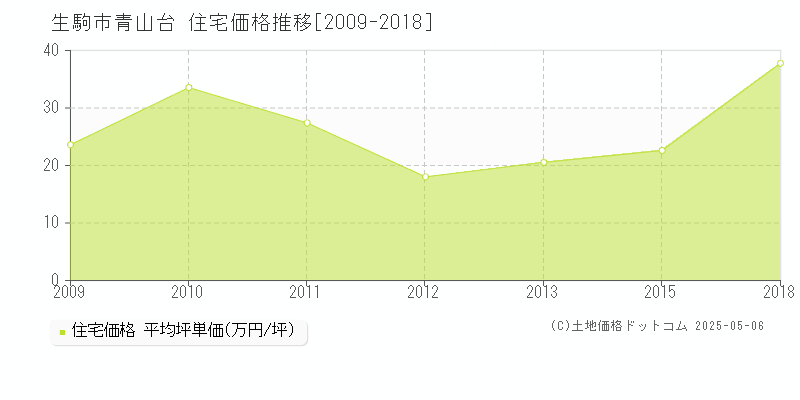 生駒市青山台の住宅価格推移グラフ 