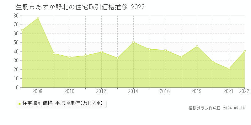 生駒市あすか野北の住宅価格推移グラフ 