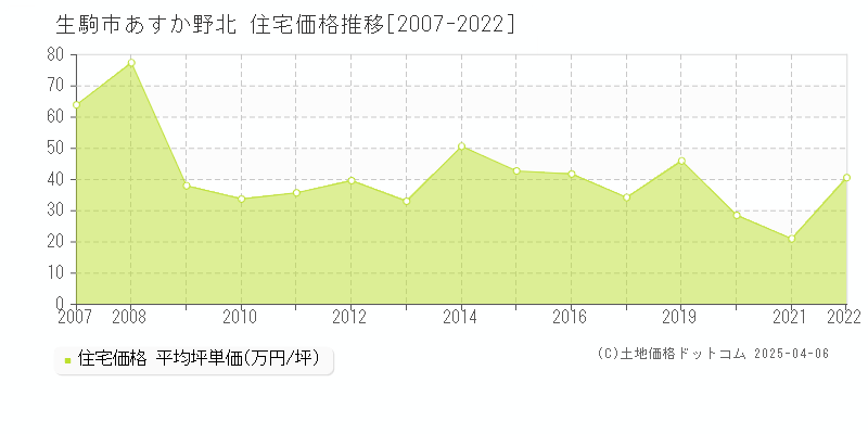 生駒市あすか野北の住宅価格推移グラフ 