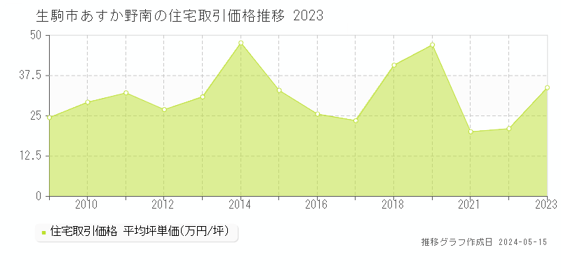 生駒市あすか野南の住宅価格推移グラフ 