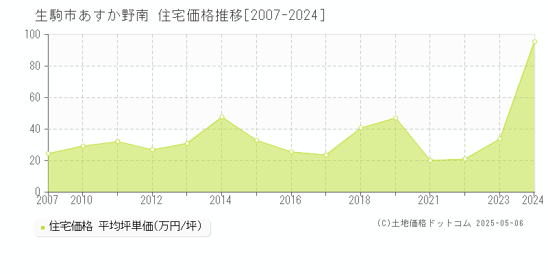 あすか野南(生駒市)の住宅価格推移グラフ(坪単価)[2007-2024年]