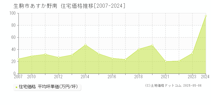 生駒市あすか野南の住宅価格推移グラフ 