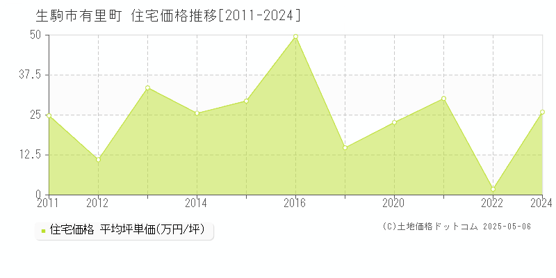有里町(生駒市)の住宅価格推移グラフ(坪単価)[2011-2024年]