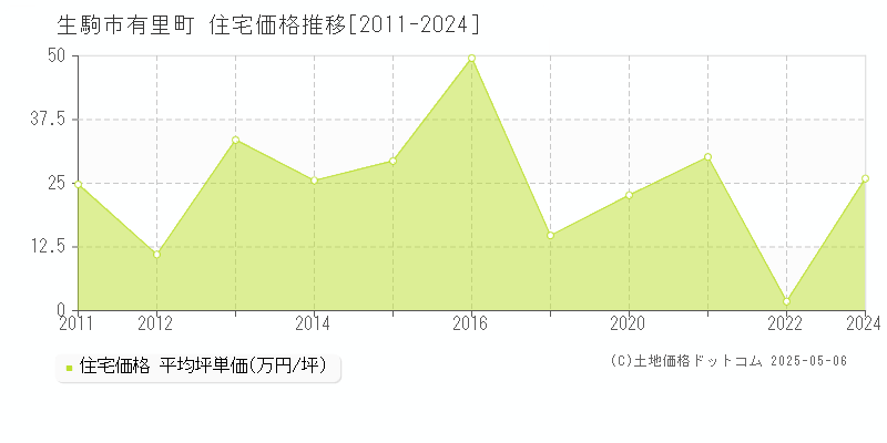 生駒市有里町の住宅価格推移グラフ 