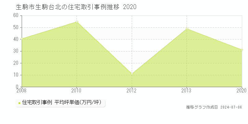 生駒市生駒台北の住宅価格推移グラフ 