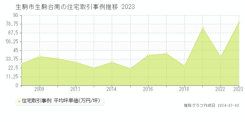 生駒市生駒台南の住宅価格推移グラフ 