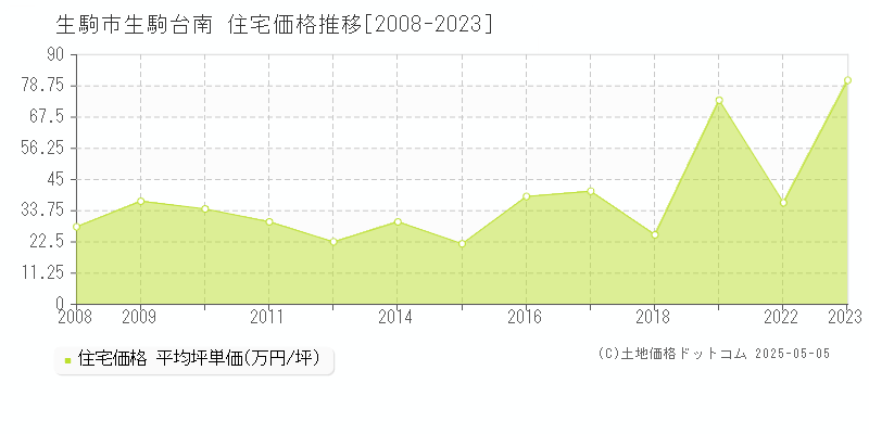 生駒市生駒台南の住宅価格推移グラフ 