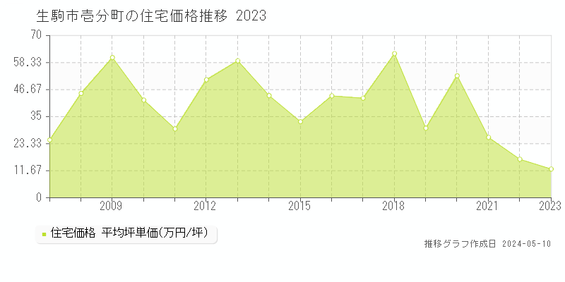 生駒市壱分町の住宅価格推移グラフ 