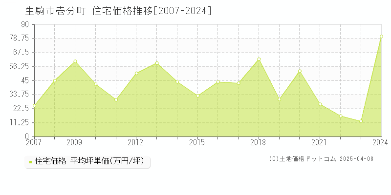 生駒市壱分町の住宅価格推移グラフ 