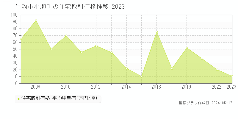 生駒市小瀬町の住宅価格推移グラフ 