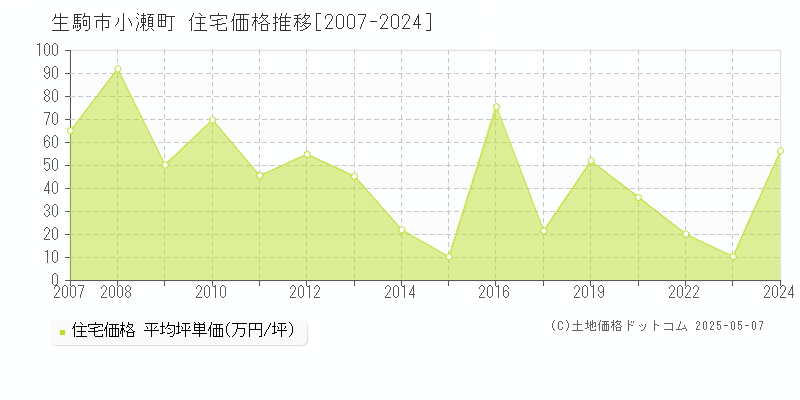 小瀬町(生駒市)の住宅価格推移グラフ(坪単価)[2007-2024年]