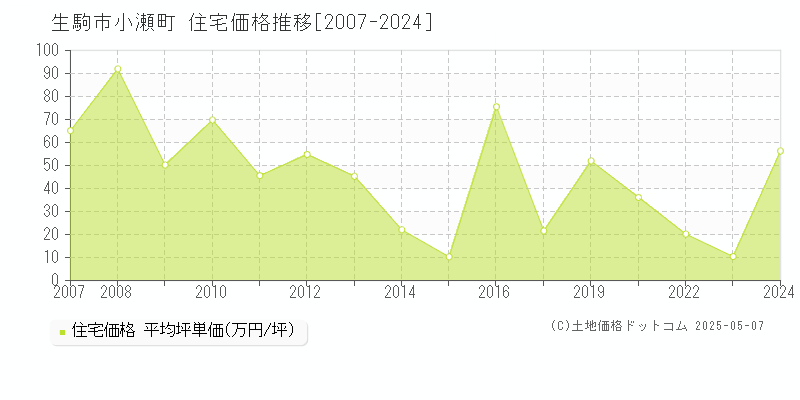 生駒市小瀬町の住宅価格推移グラフ 