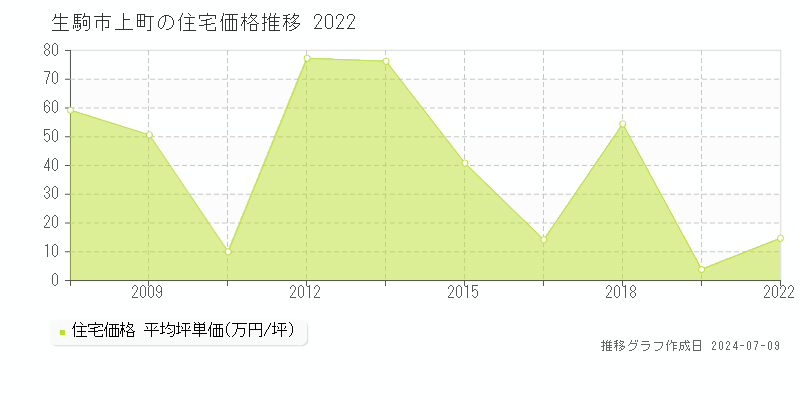 生駒市上町の住宅価格推移グラフ 