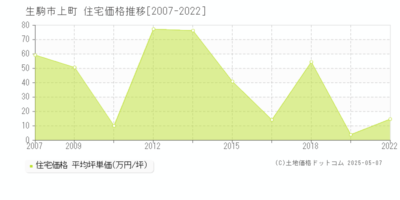 上町(生駒市)の住宅価格推移グラフ(坪単価)[2007-2022年]