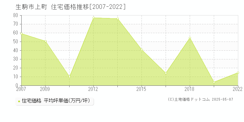 生駒市上町の住宅価格推移グラフ 