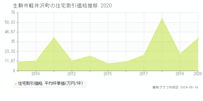 生駒市軽井沢町の住宅価格推移グラフ 