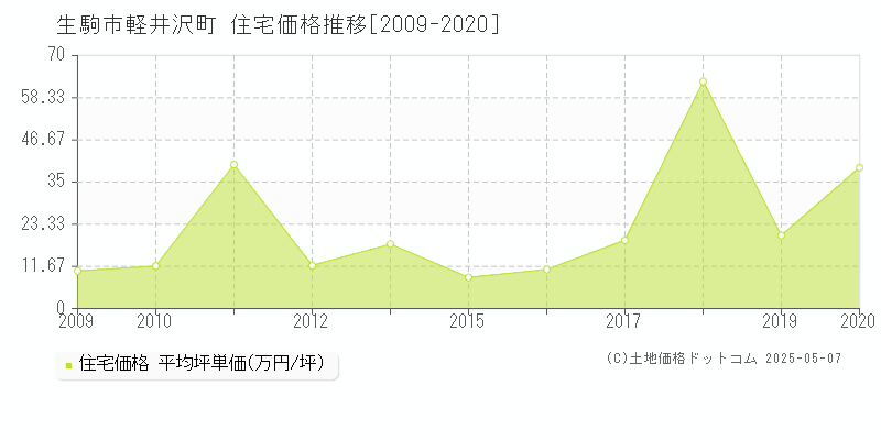軽井沢町(生駒市)の住宅価格推移グラフ(坪単価)[2009-2020年]