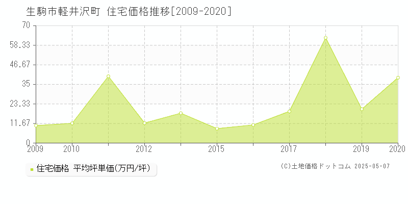 生駒市軽井沢町の住宅価格推移グラフ 