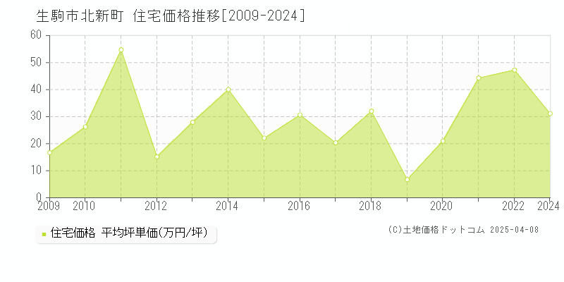 生駒市北新町の住宅価格推移グラフ 